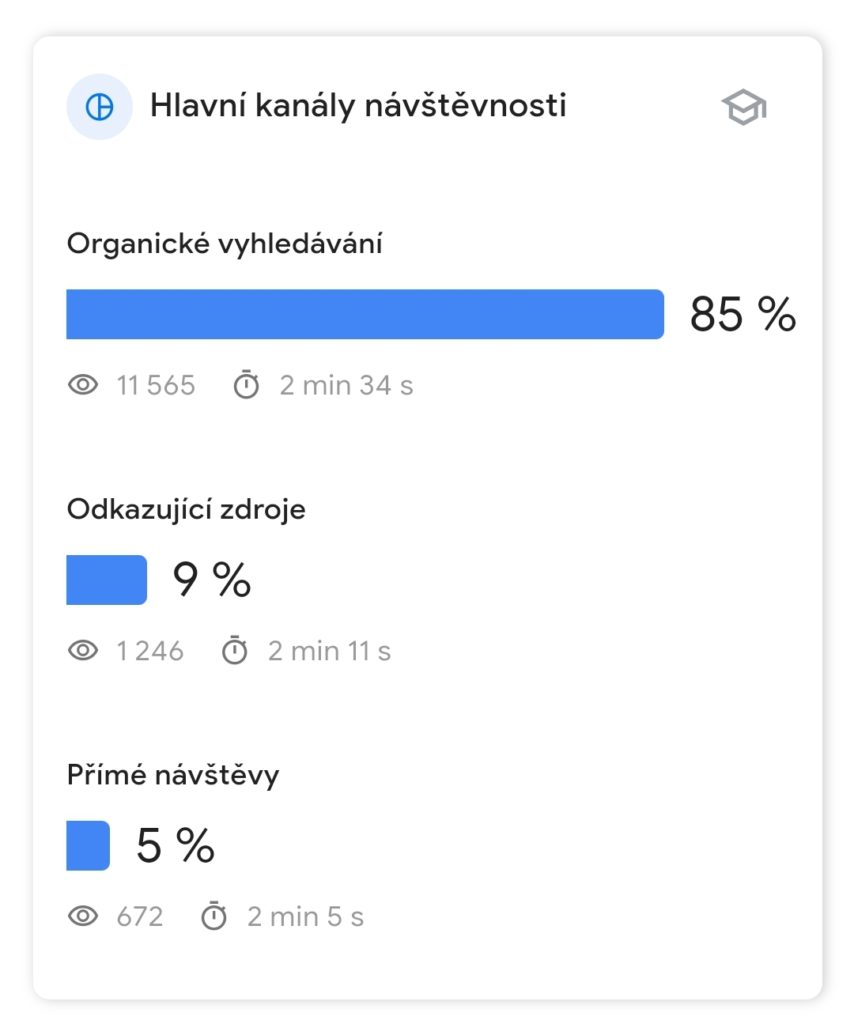 Organická návštěvnost